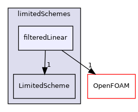 src/finiteVolume/interpolation/surfaceInterpolation/limitedSchemes/filteredLinear