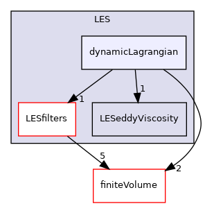 src/MomentumTransportModels/momentumTransportModels/LES/dynamicLagrangian