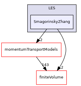 src/MomentumTransportModels/phaseCompressible/LES/SmagorinskyZhang