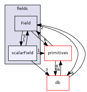 src/OpenFOAM/fields/scalarField
