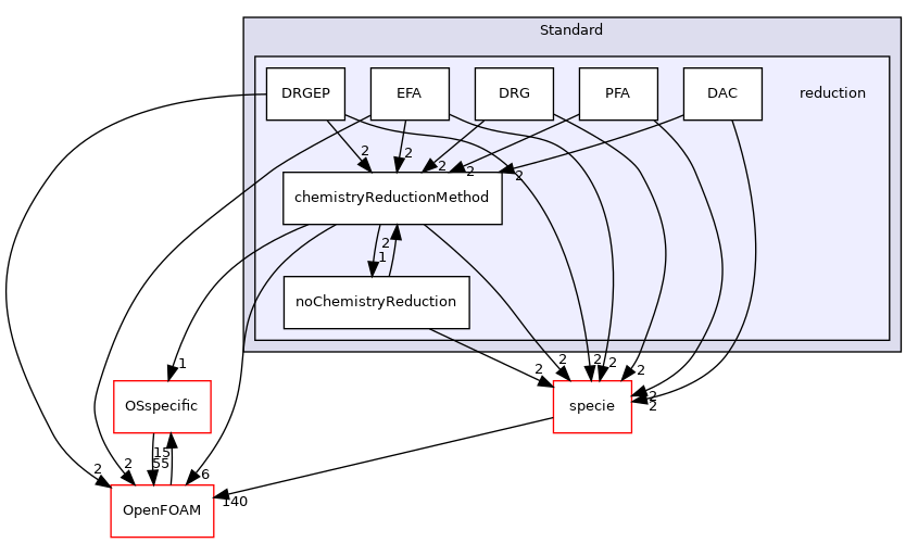 src/thermophysicalModels/chemistryModel/Standard/reduction
