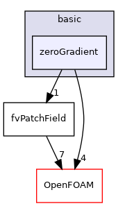src/finiteVolume/fields/fvPatchFields/basic/zeroGradient