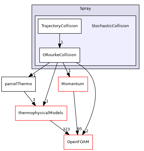 src/lagrangian/parcel/submodels/Spray/StochasticCollision