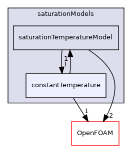 src/thermophysicalModels/saturationModels/constantTemperature