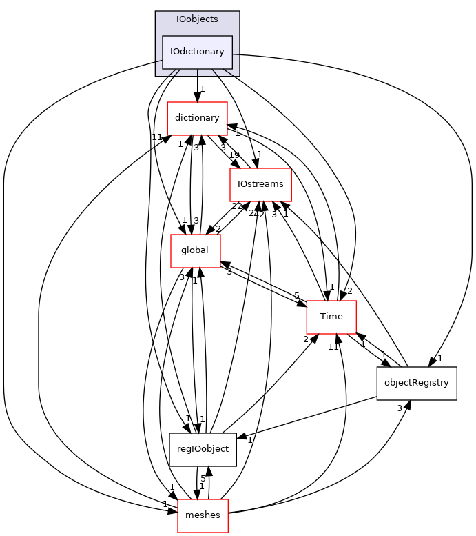 src/OpenFOAM/db/IOobjects/IOdictionary
