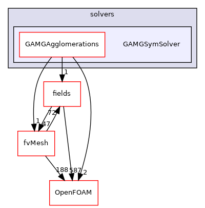src/finiteVolume/fvMatrices/solvers/GAMGSymSolver