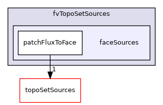 applications/utilities/deprecated/topoSet/fvTopoSetSources/faceSources