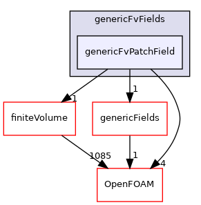 src/generic/genericFvFields/genericFvPatchField