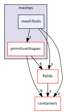 src/OpenFOAM/meshes/meshTools