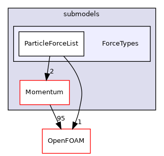src/lagrangian/parcel/submodels/ForceTypes