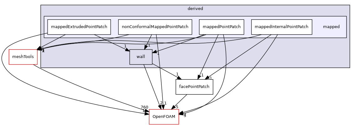 src/finiteVolume/pointMesh/pointPatches/derived/mapped