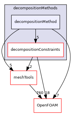 src/parallel/decompose/decompositionMethods/decompositionMethod