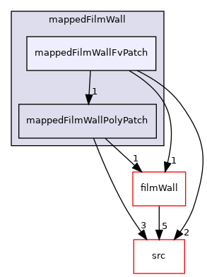 applications/modules/isothermalFilm/patches/mappedFilmWall/mappedFilmWallFvPatch