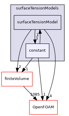 src/twoPhaseModels/interfaceProperties/surfaceTensionModels/constant