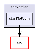 applications/utilities/mesh/conversion/star3ToFoam