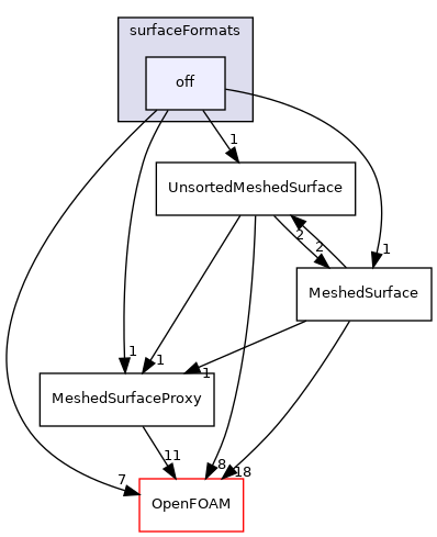 src/surfMesh/surfaceFormats/off