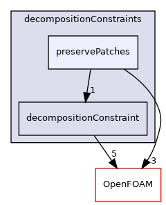 src/parallel/decompose/decompositionMethods/decompositionConstraints/preservePatches