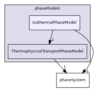applications/modules/multiphaseEuler/phaseSystem/phaseModels/IsothermalPhaseModel