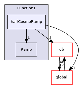 src/OpenFOAM/primitives/functions/Function1/halfCosineRamp
