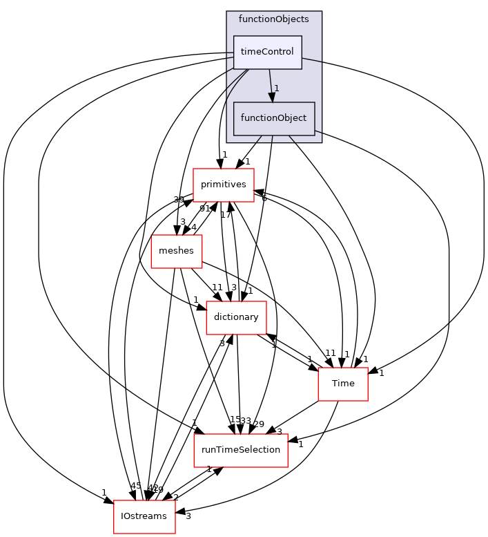 src/OpenFOAM/db/functionObjects/timeControl