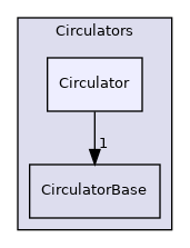 src/OpenFOAM/containers/Circulators/Circulator