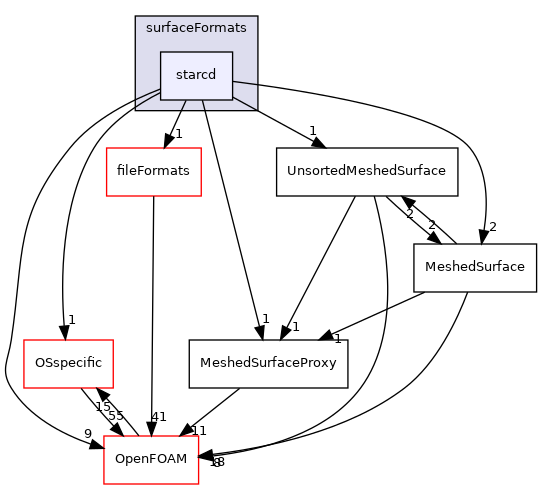 src/surfMesh/surfaceFormats/starcd