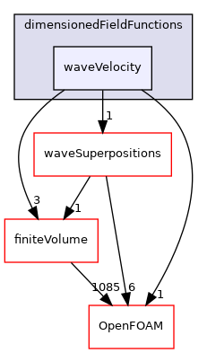 src/waves/dimensionedFieldFunctions/waveVelocity
