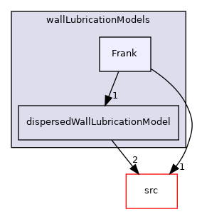 applications/modules/multiphaseEuler/phaseSystem/interfacialModels/wallLubricationModels/Frank