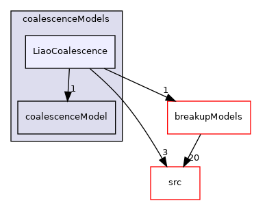 applications/modules/multiphaseEuler/populationBalance/coalescenceModels/LiaoCoalescence