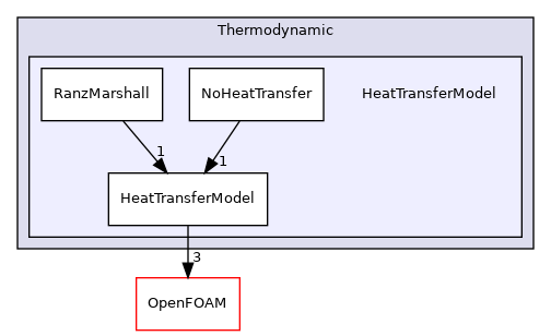 src/lagrangian/parcel/submodels/Thermodynamic/HeatTransferModel