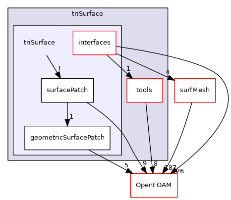 src/triSurface/triSurface