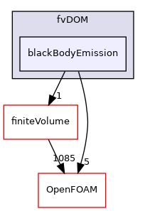 src/radiationModels/radiationModels/fvDOM/blackBodyEmission