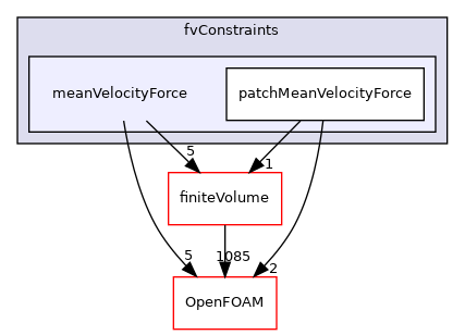 src/fvConstraints/meanVelocityForce