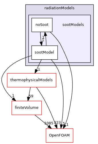 src/radiationModels/sootModels