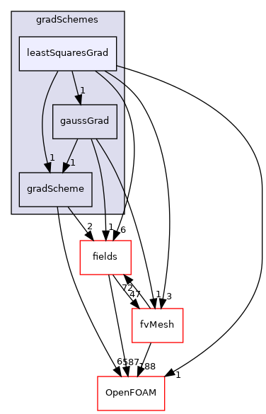 src/finiteVolume/finiteVolume/gradSchemes/leastSquaresGrad