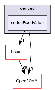 src/finiteVolume/fields/fvPatchFields/derived/codedFixedValue