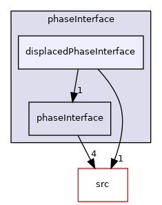 applications/modules/multiphaseEuler/phaseSystem/phaseInterface/displacedPhaseInterface