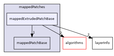 src/meshTools/mappedPatches/mappedExtrudedPatchBase