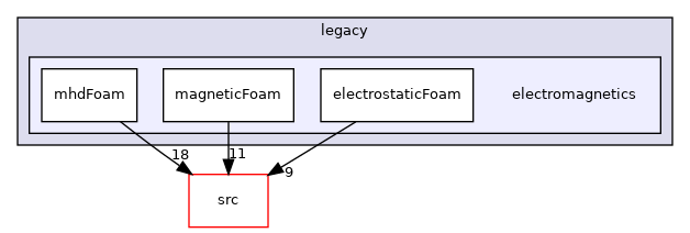 applications/legacy/electromagnetics
