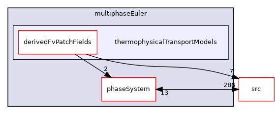 applications/modules/multiphaseEuler/thermophysicalTransportModels