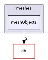 src/OpenFOAM/meshes/meshObjects