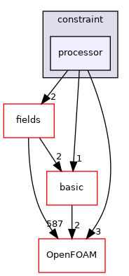 src/finiteVolume/fvMesh/fvPatches/constraint/processor