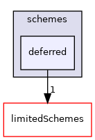 src/finiteVolume/interpolation/surfaceInterpolation/schemes/deferred