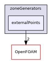 src/fvMeshMovers/multiValveEngine/zoneGenerators/externalPoints