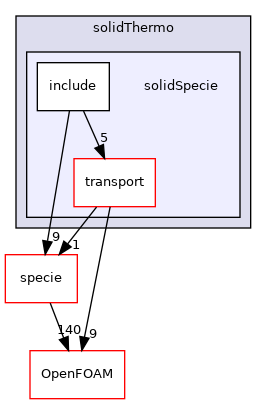src/thermophysicalModels/solidThermo/solidSpecie