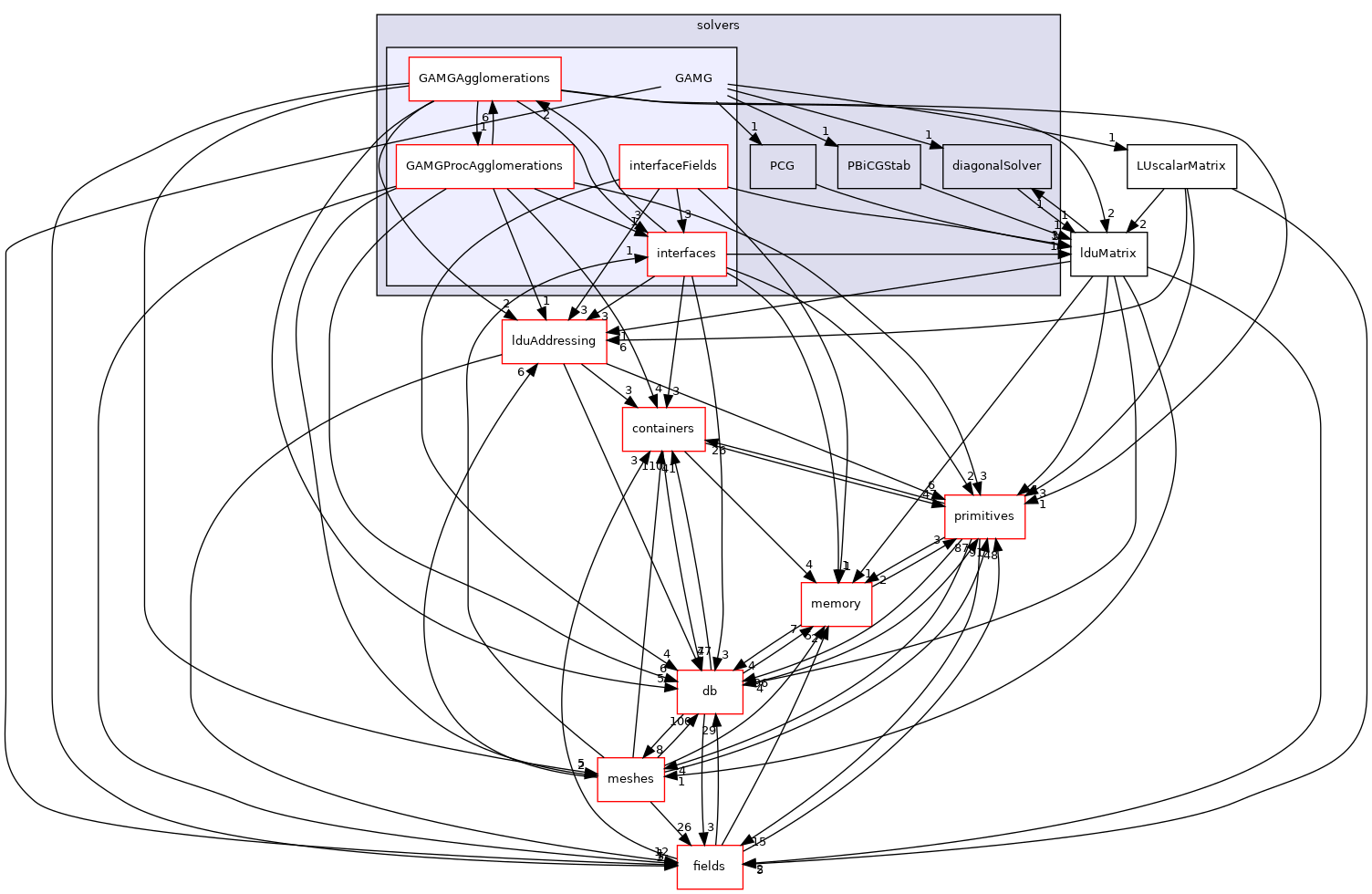 src/OpenFOAM/matrices/lduMatrix/solvers/GAMG