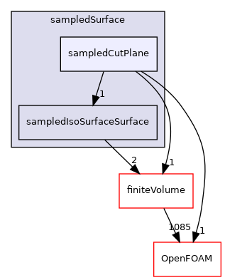 src/sampling/sampledSurface/sampledCutPlane