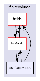 src/finiteVolume/surfaceMesh