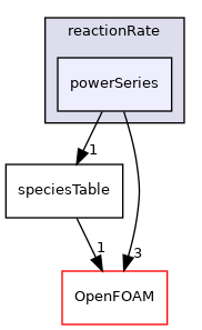 src/thermophysicalModels/specie/reaction/reactionRate/powerSeries