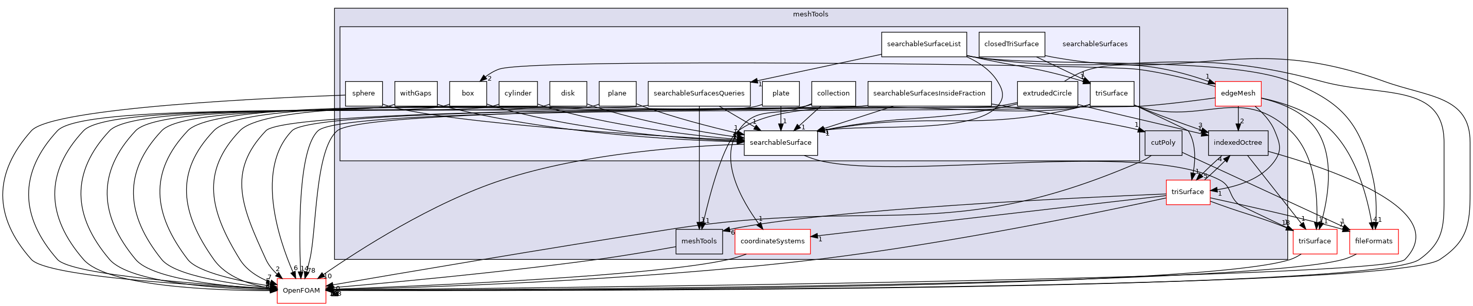 src/meshTools/searchableSurfaces